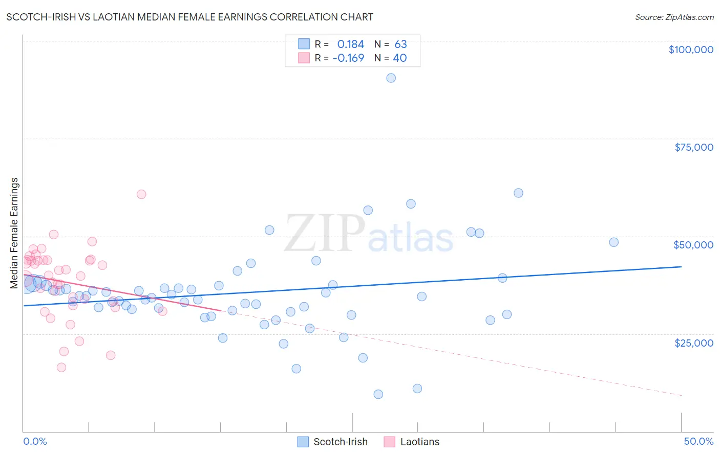 Scotch-Irish vs Laotian Median Female Earnings