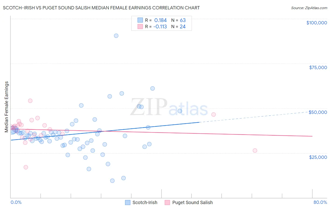 Scotch-Irish vs Puget Sound Salish Median Female Earnings