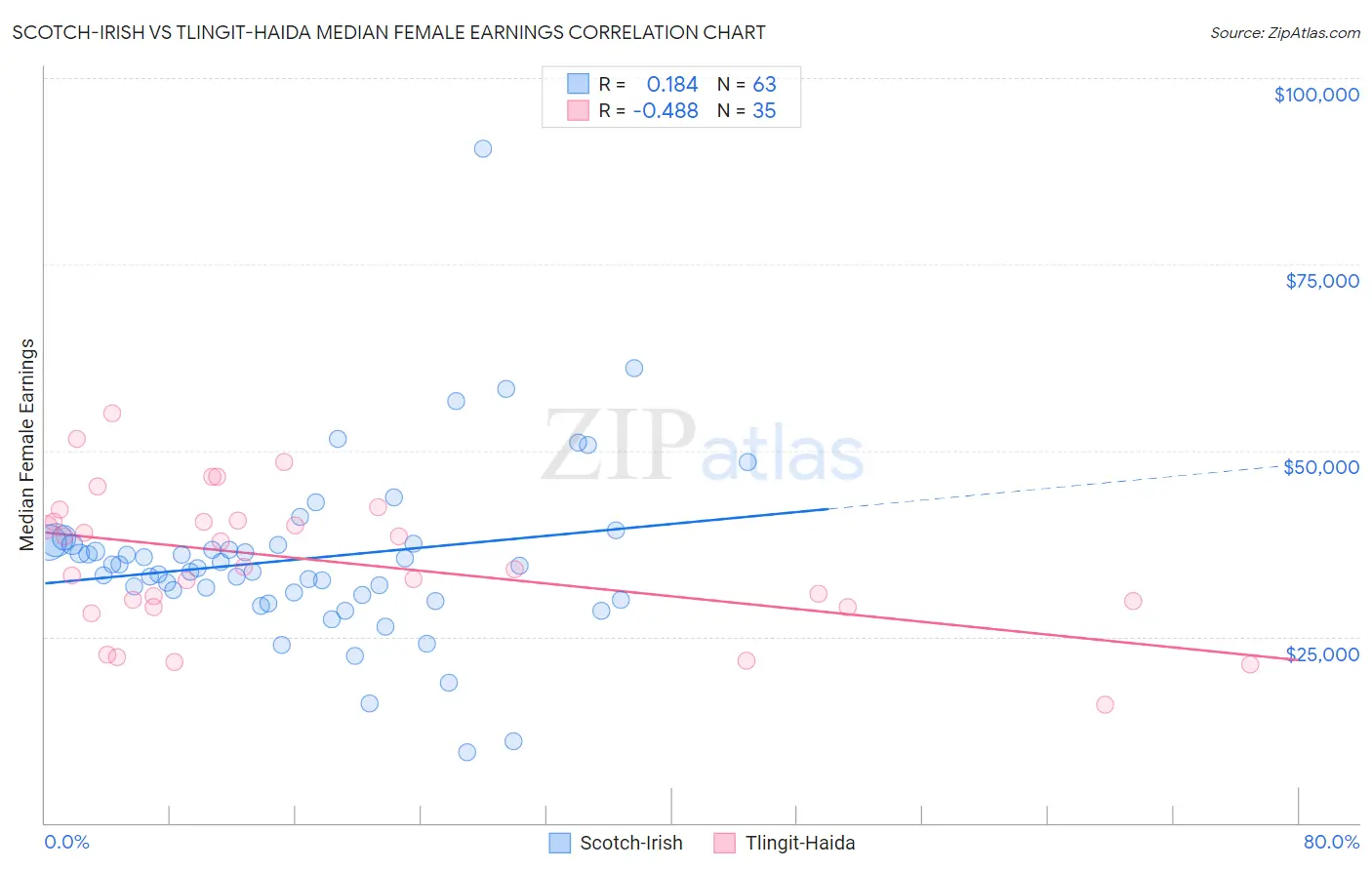 Scotch-Irish vs Tlingit-Haida Median Female Earnings