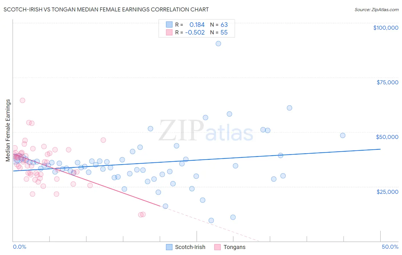 Scotch-Irish vs Tongan Median Female Earnings