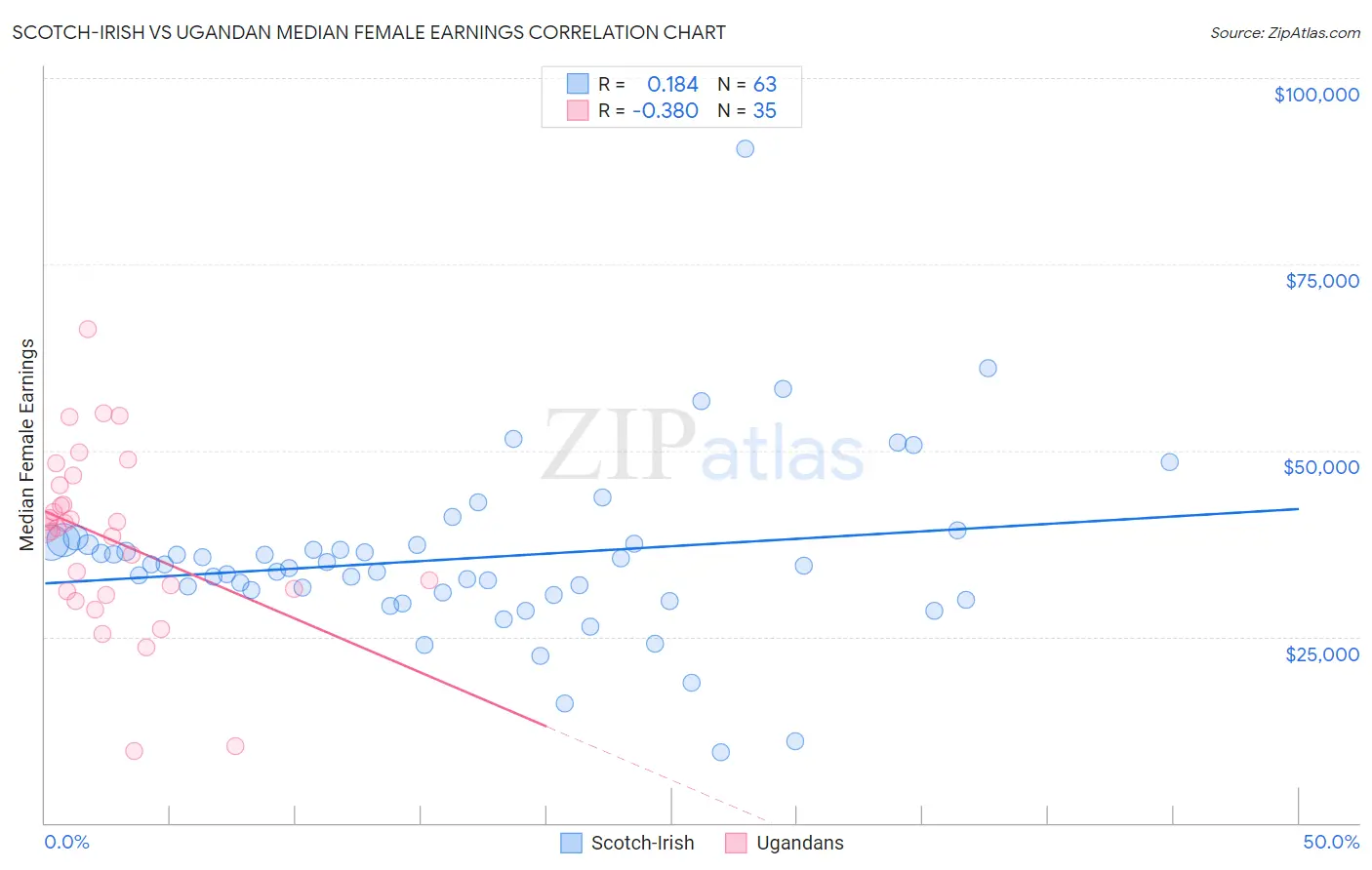 Scotch-Irish vs Ugandan Median Female Earnings