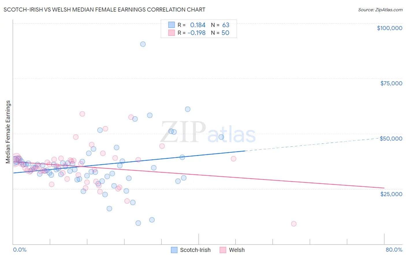 Scotch-Irish vs Welsh Median Female Earnings