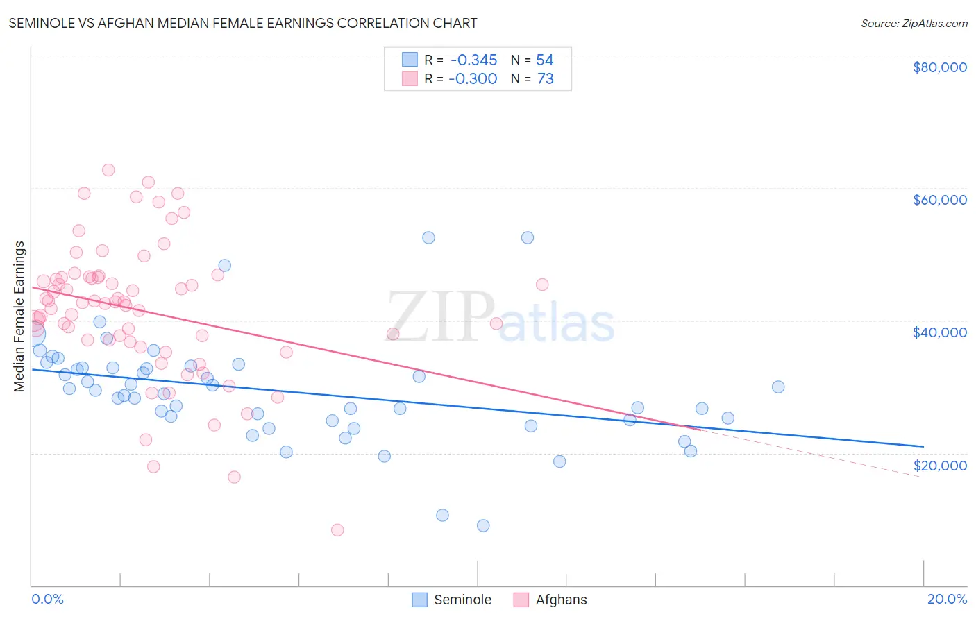 Seminole vs Afghan Median Female Earnings