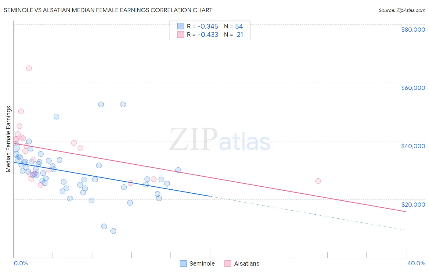 Seminole vs Alsatian Median Female Earnings