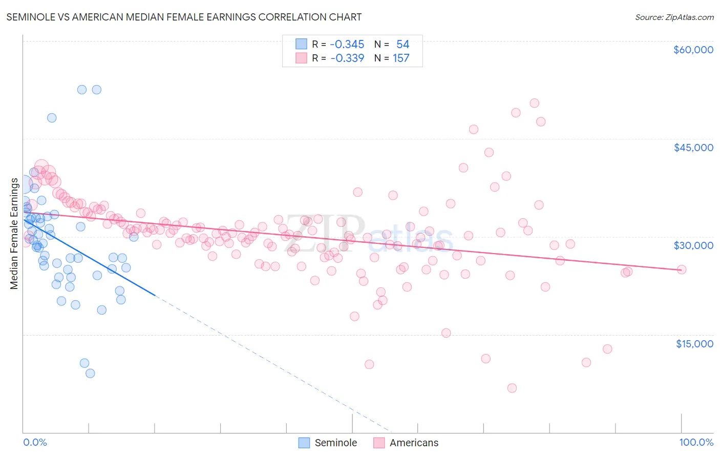 Seminole vs American Median Female Earnings