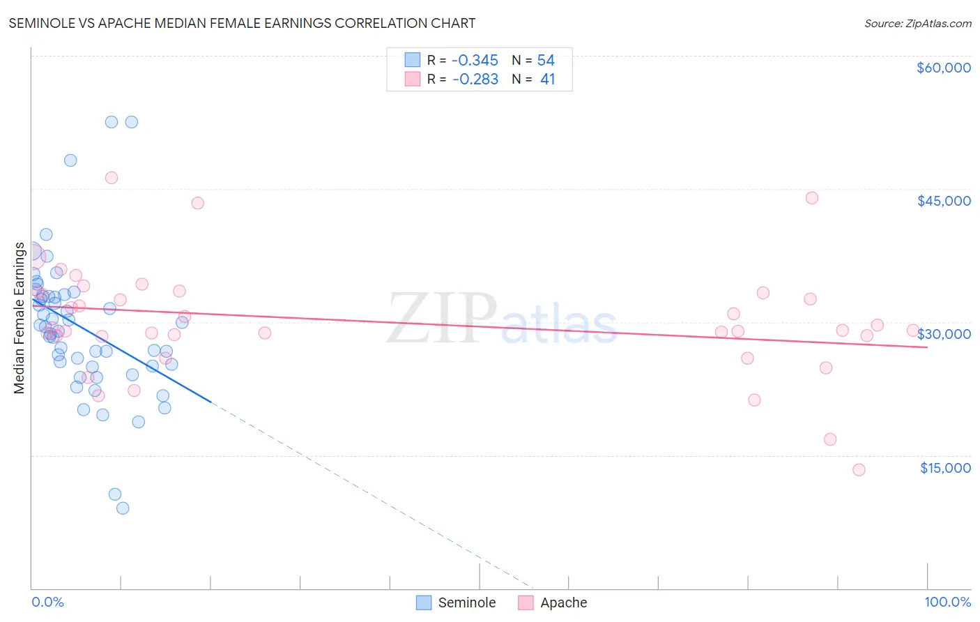 Seminole vs Apache Median Female Earnings