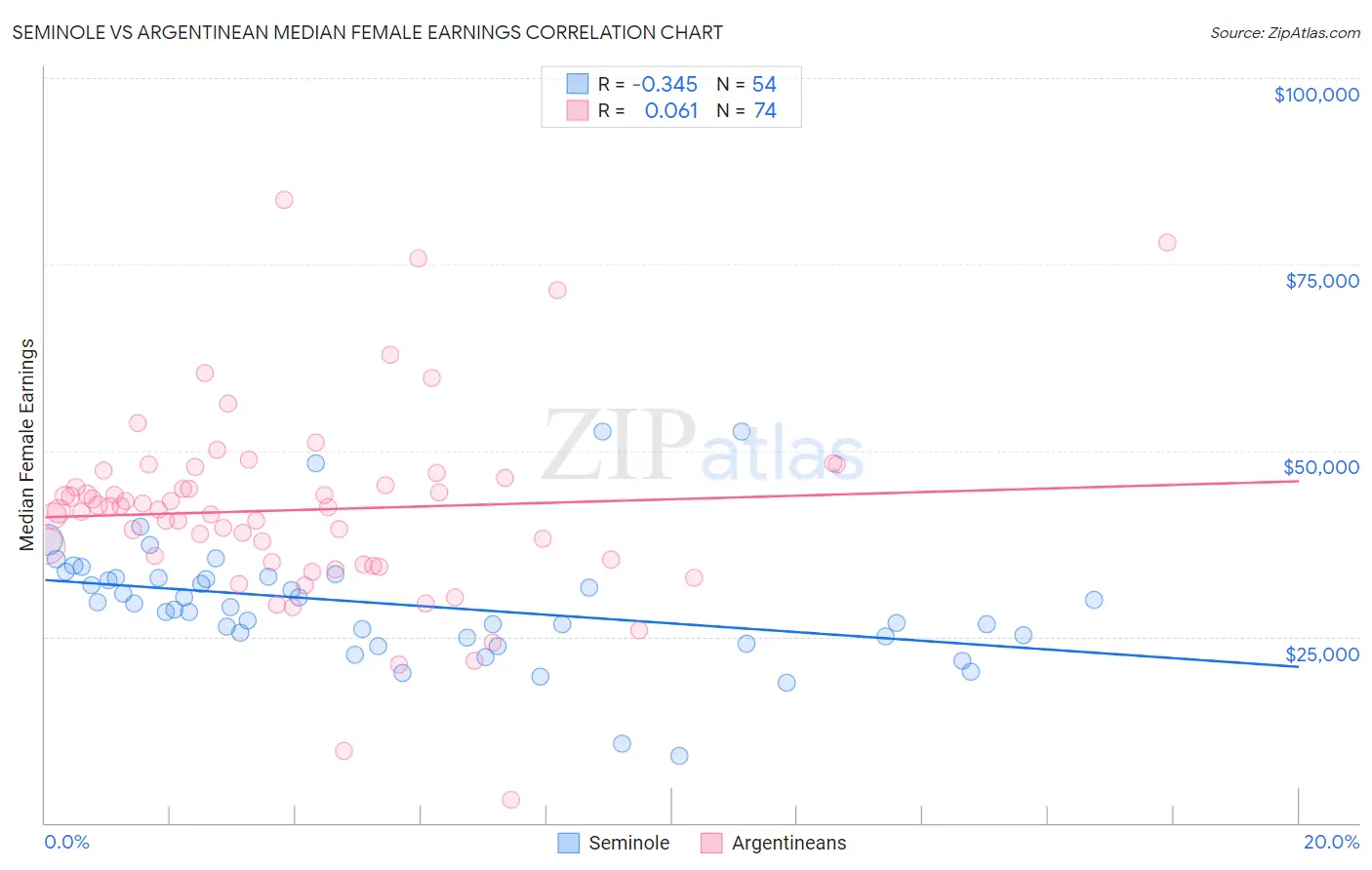 Seminole vs Argentinean Median Female Earnings