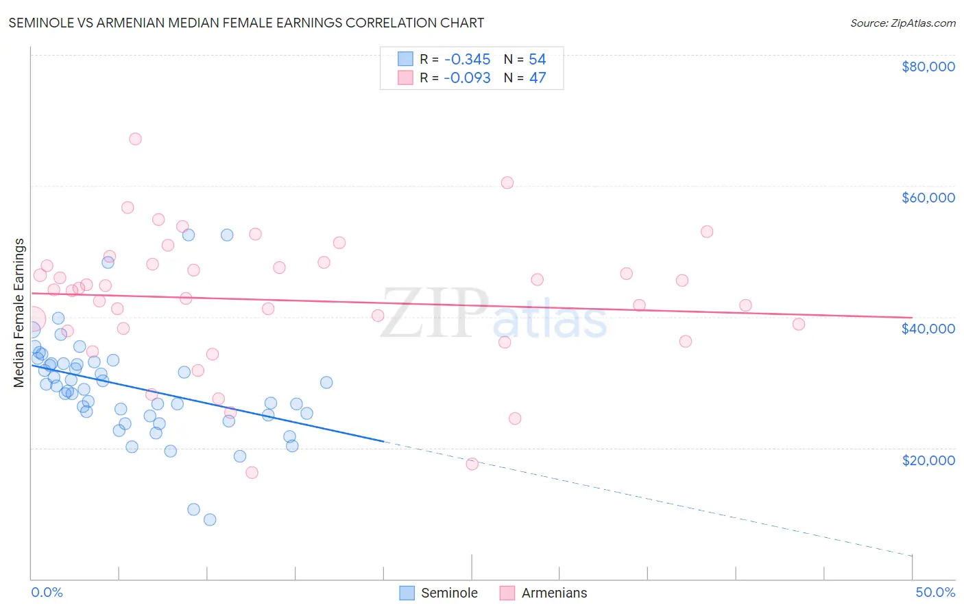 Seminole vs Armenian Median Female Earnings