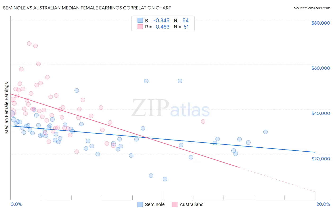 Seminole vs Australian Median Female Earnings