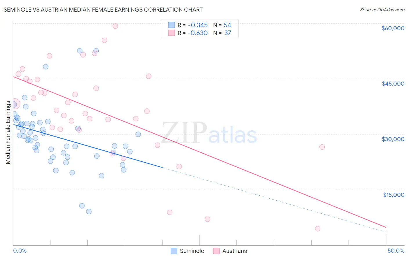 Seminole vs Austrian Median Female Earnings