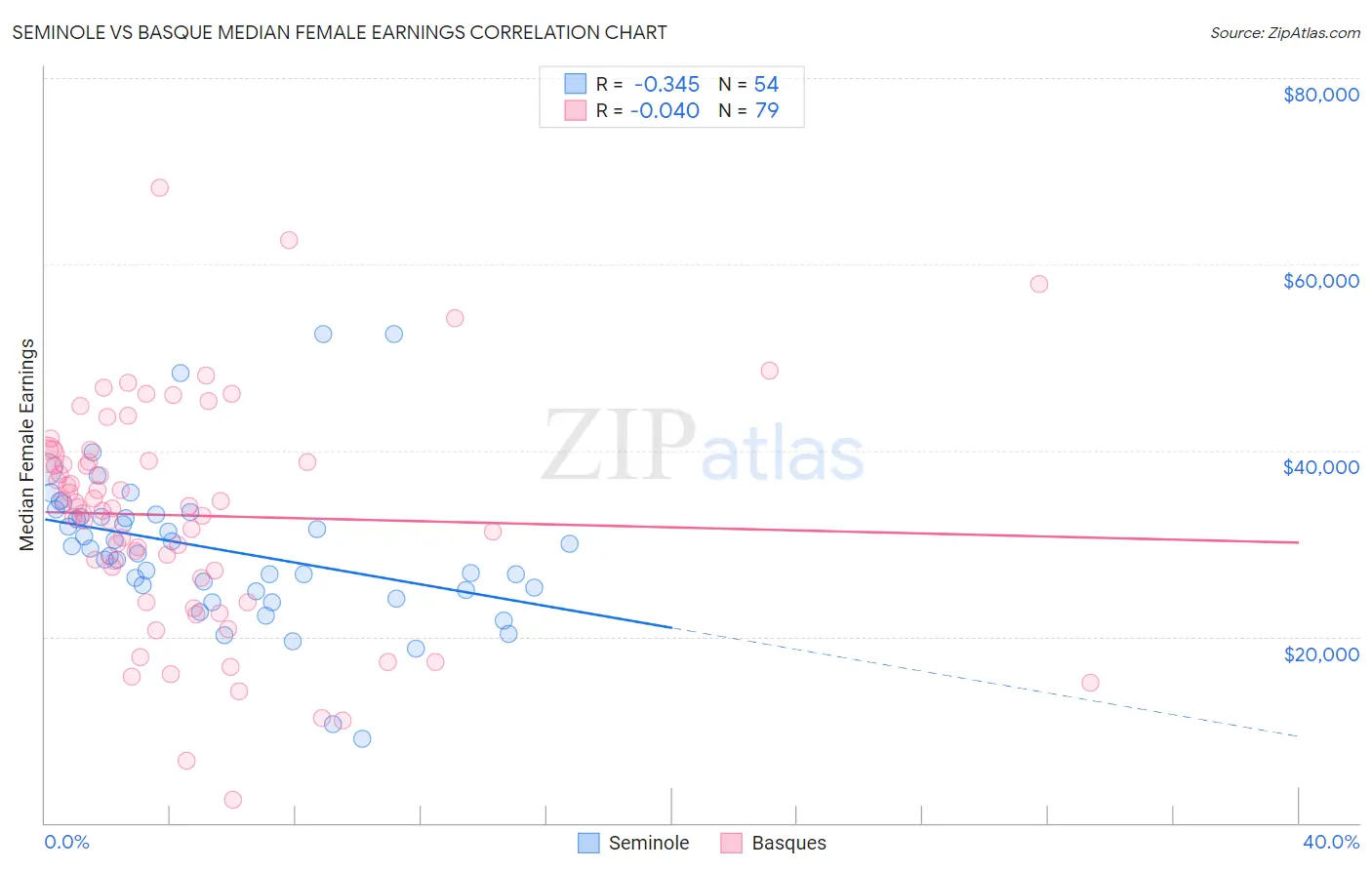 Seminole vs Basque Median Female Earnings