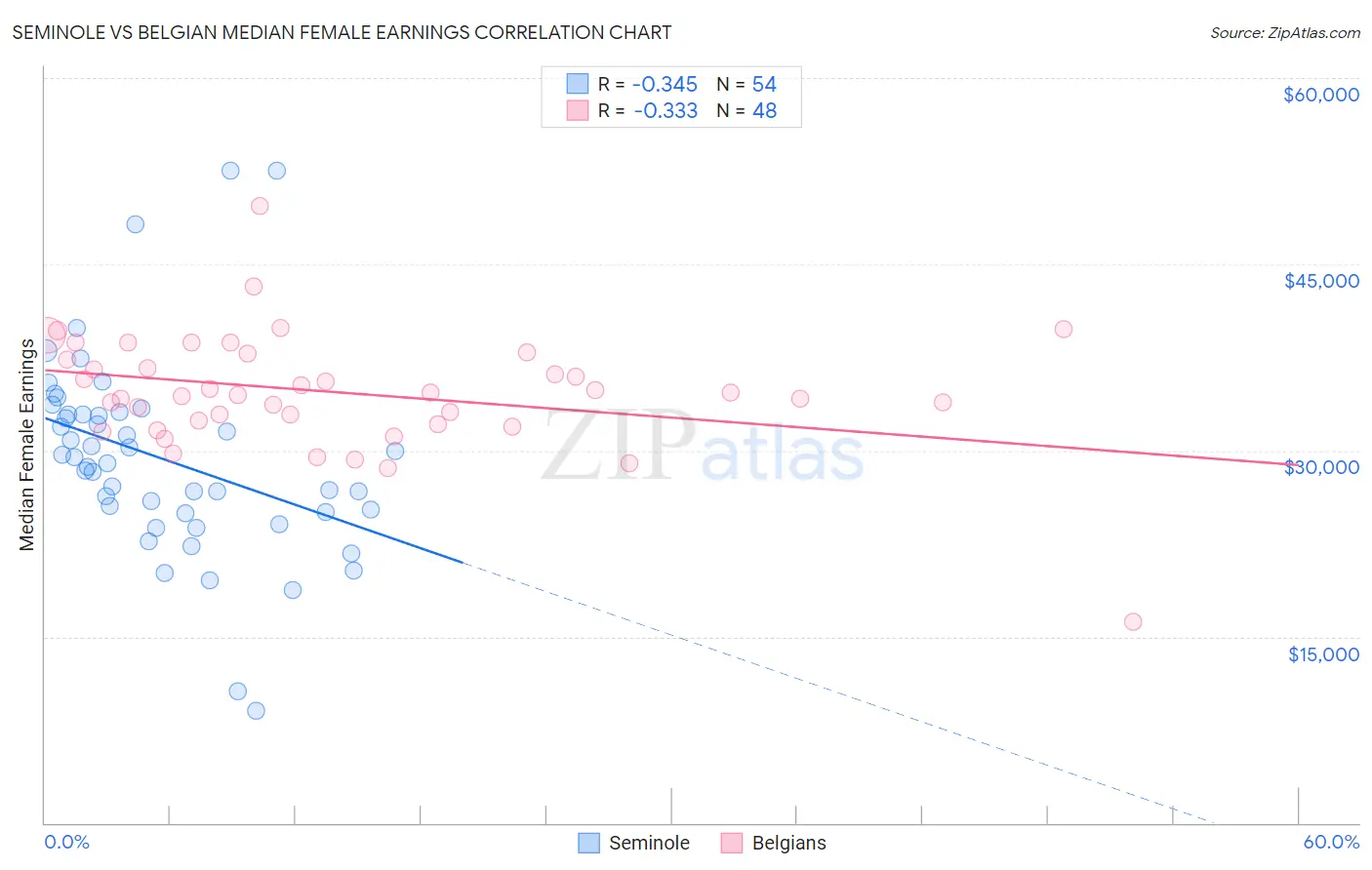 Seminole vs Belgian Median Female Earnings