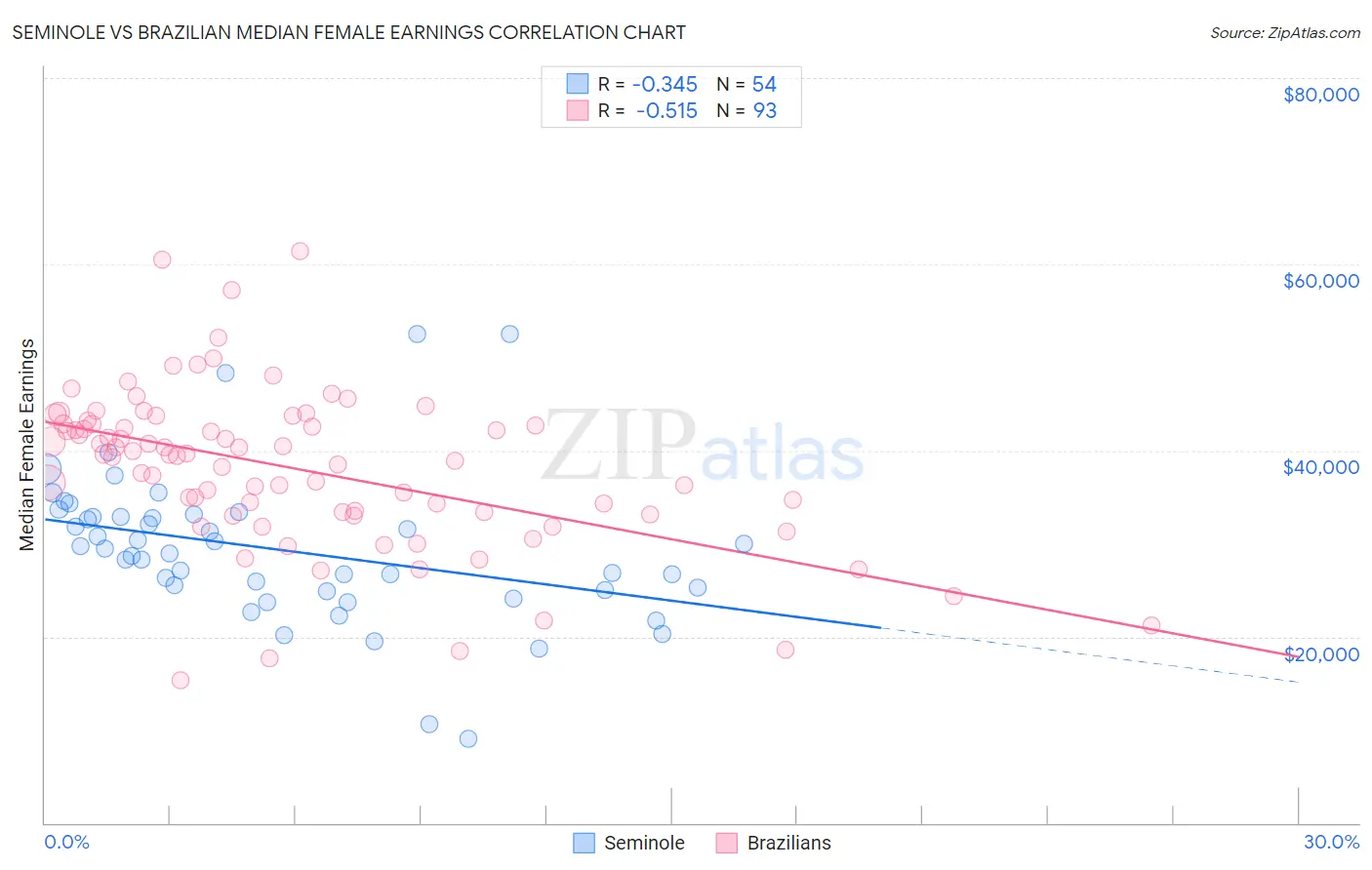 Seminole vs Brazilian Median Female Earnings