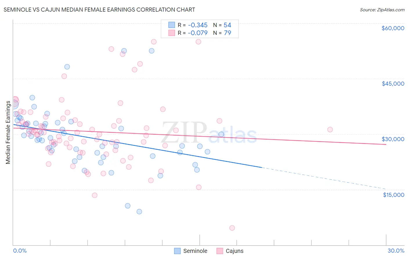 Seminole vs Cajun Median Female Earnings