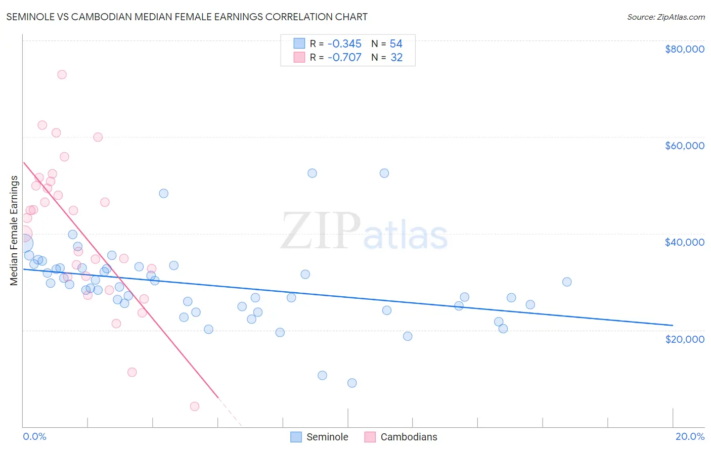 Seminole vs Cambodian Median Female Earnings