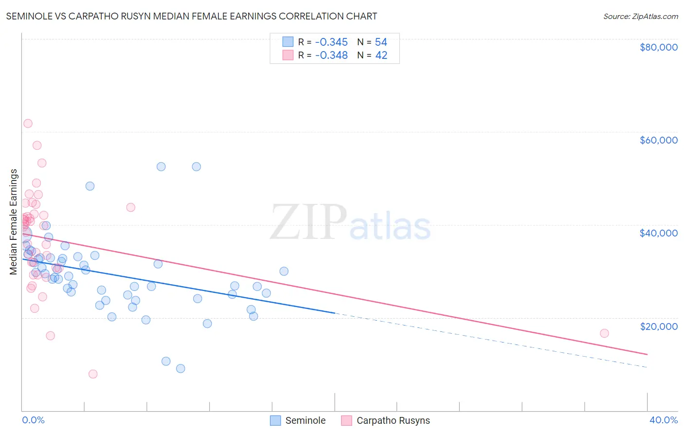 Seminole vs Carpatho Rusyn Median Female Earnings