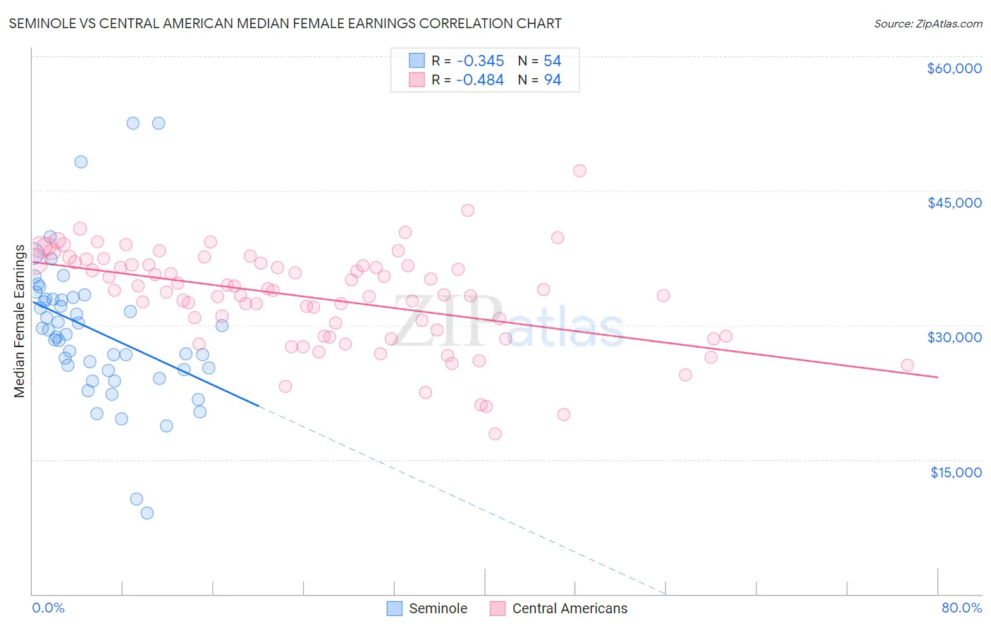 Seminole vs Central American Median Female Earnings