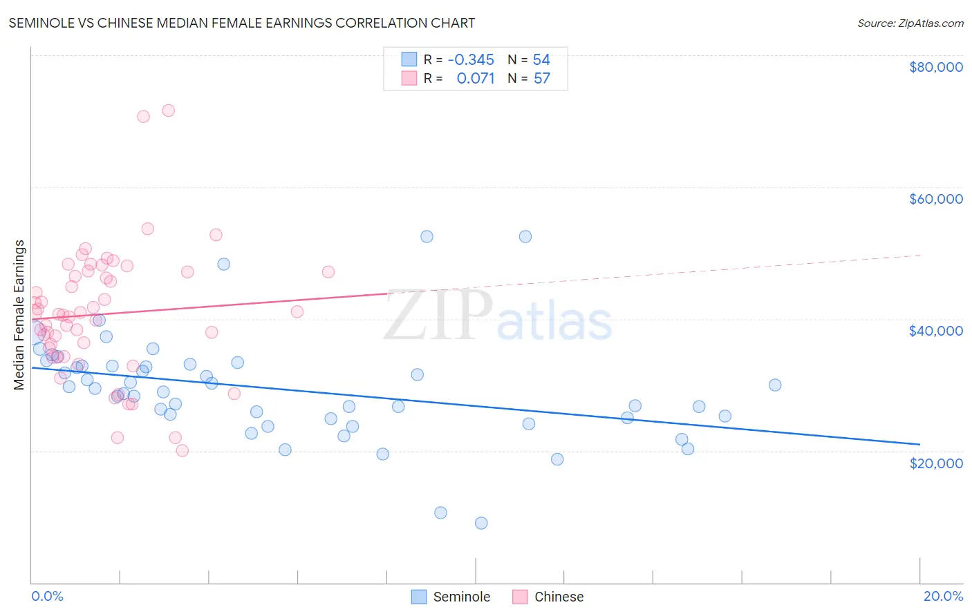 Seminole vs Chinese Median Female Earnings