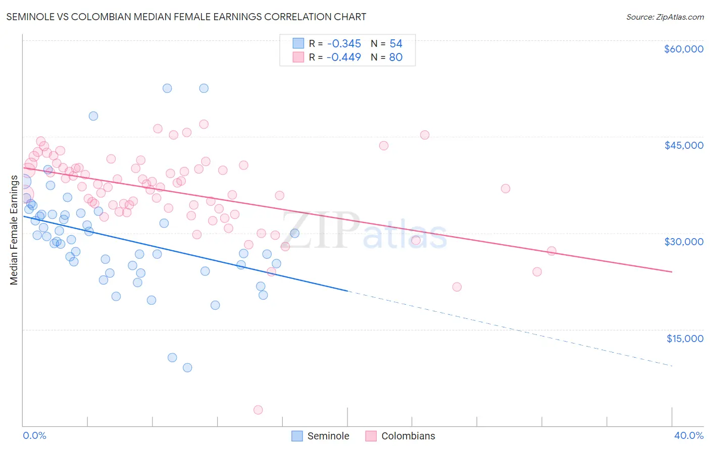 Seminole vs Colombian Median Female Earnings