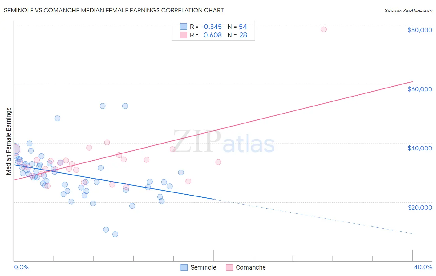 Seminole vs Comanche Median Female Earnings