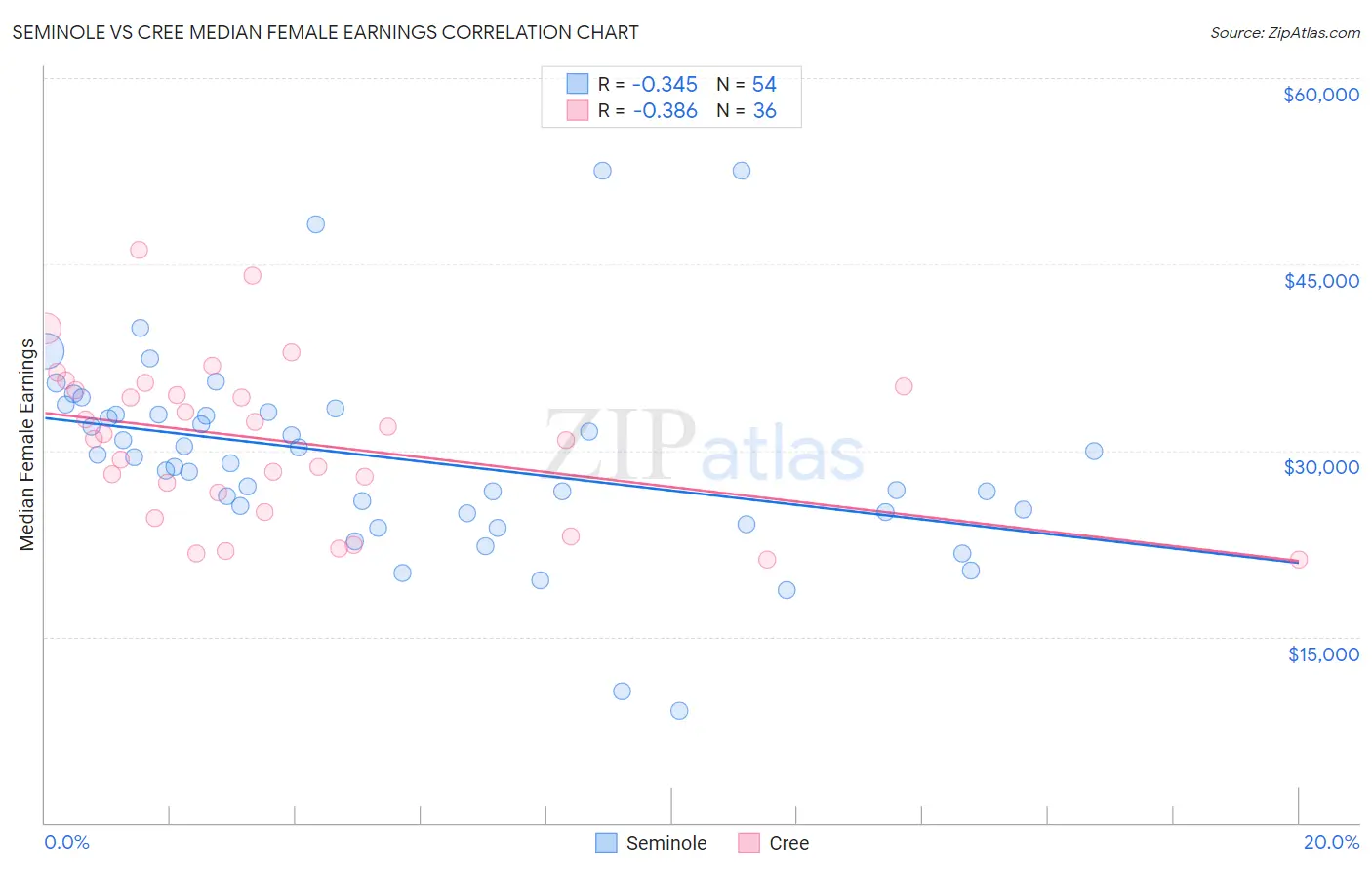 Seminole vs Cree Median Female Earnings