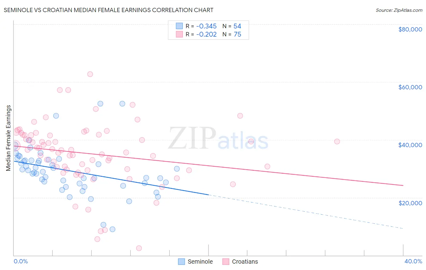 Seminole vs Croatian Median Female Earnings