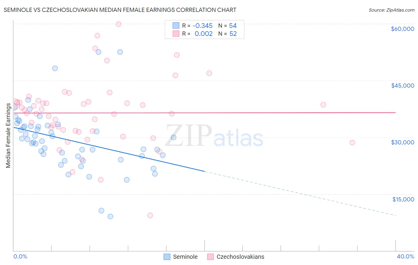 Seminole vs Czechoslovakian Median Female Earnings