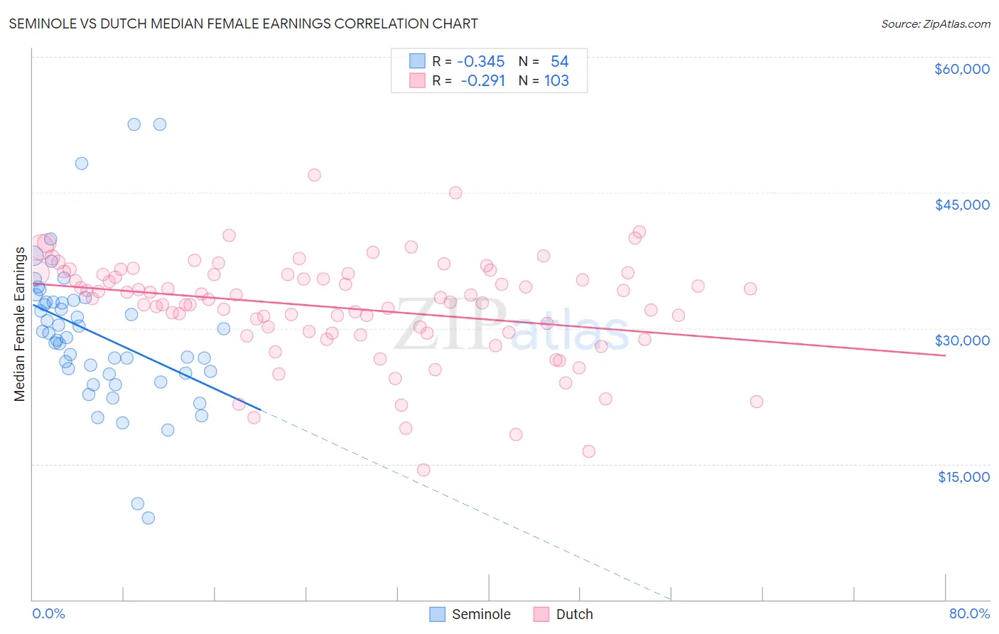 Seminole vs Dutch Median Female Earnings