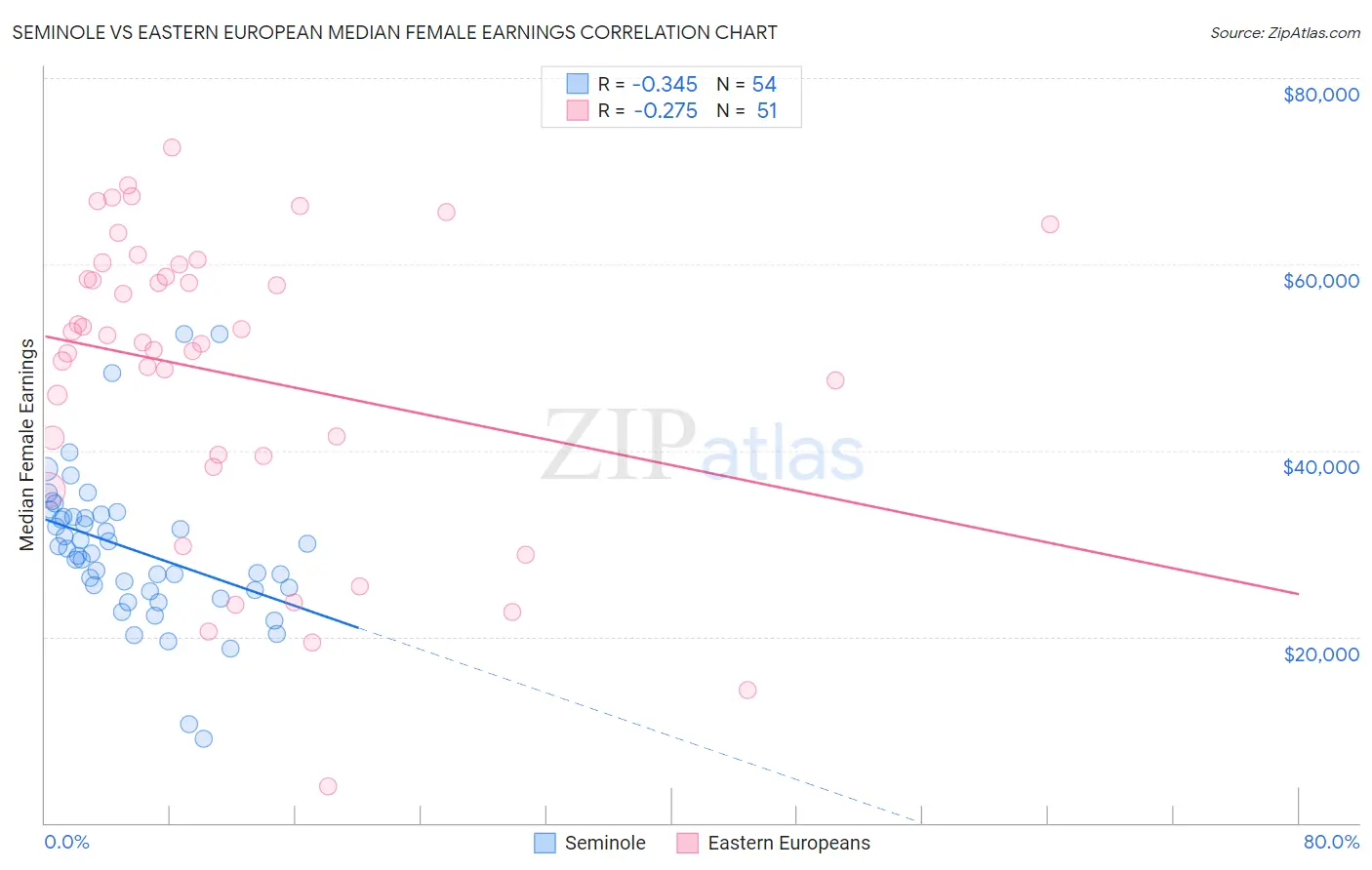 Seminole vs Eastern European Median Female Earnings