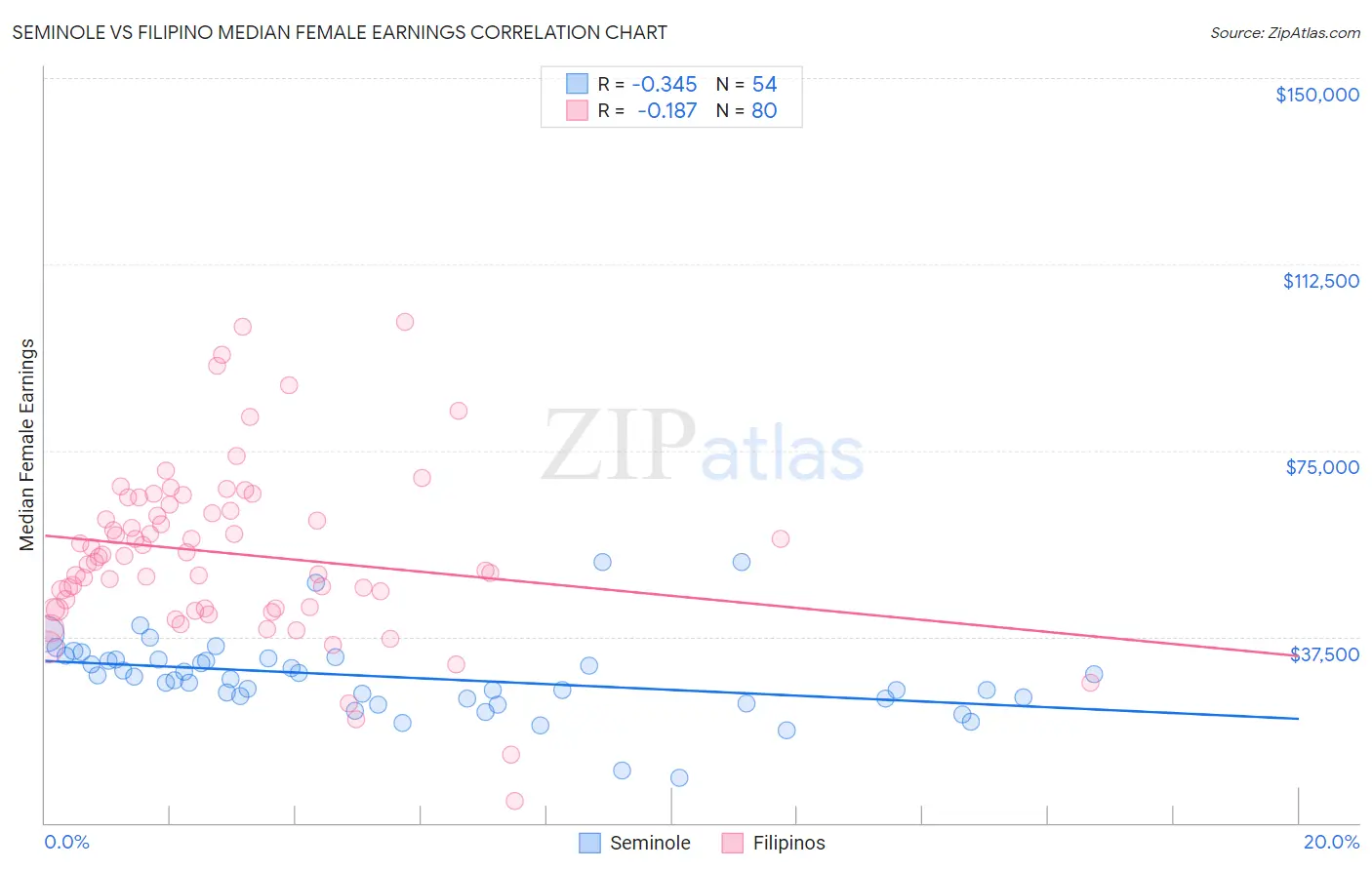 Seminole vs Filipino Median Female Earnings