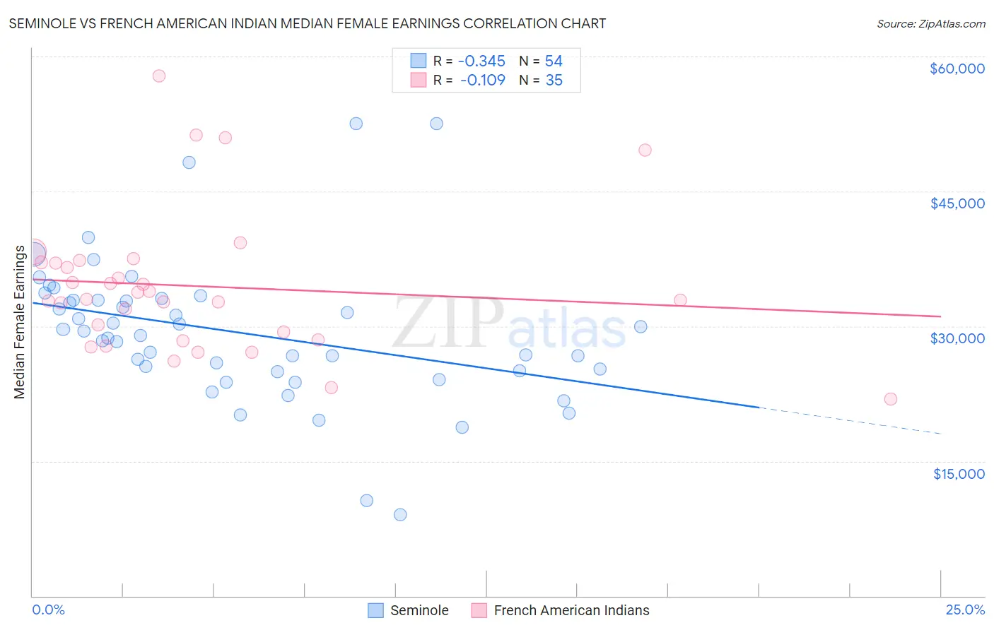 Seminole vs French American Indian Median Female Earnings