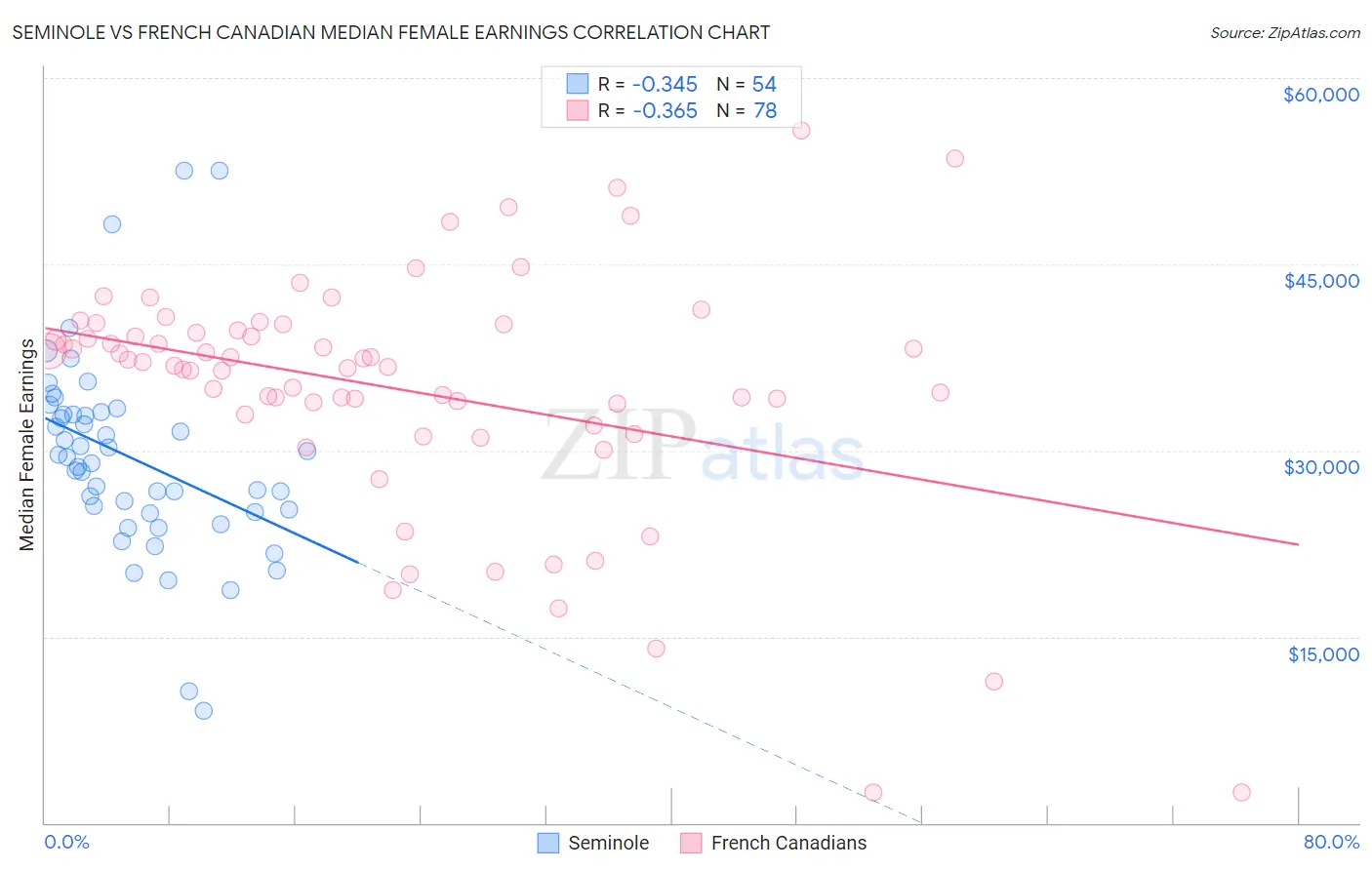 Seminole vs French Canadian Median Female Earnings