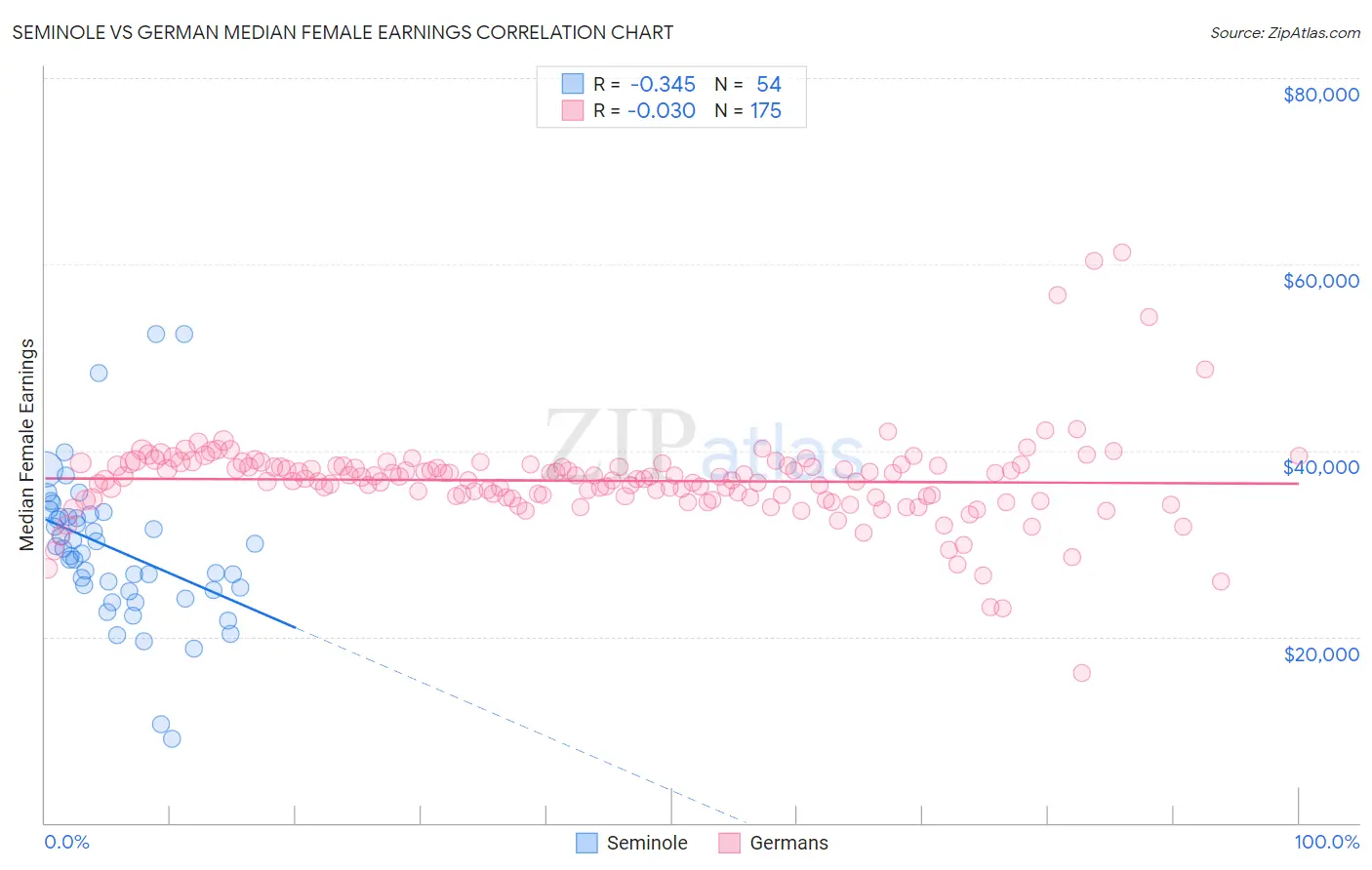 Seminole vs German Median Female Earnings