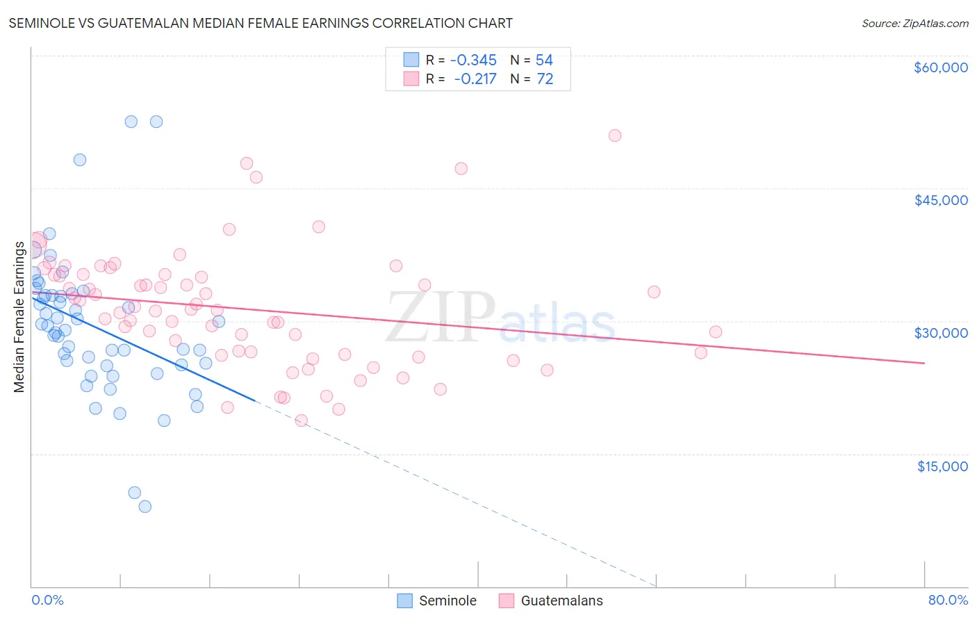 Seminole vs Guatemalan Median Female Earnings