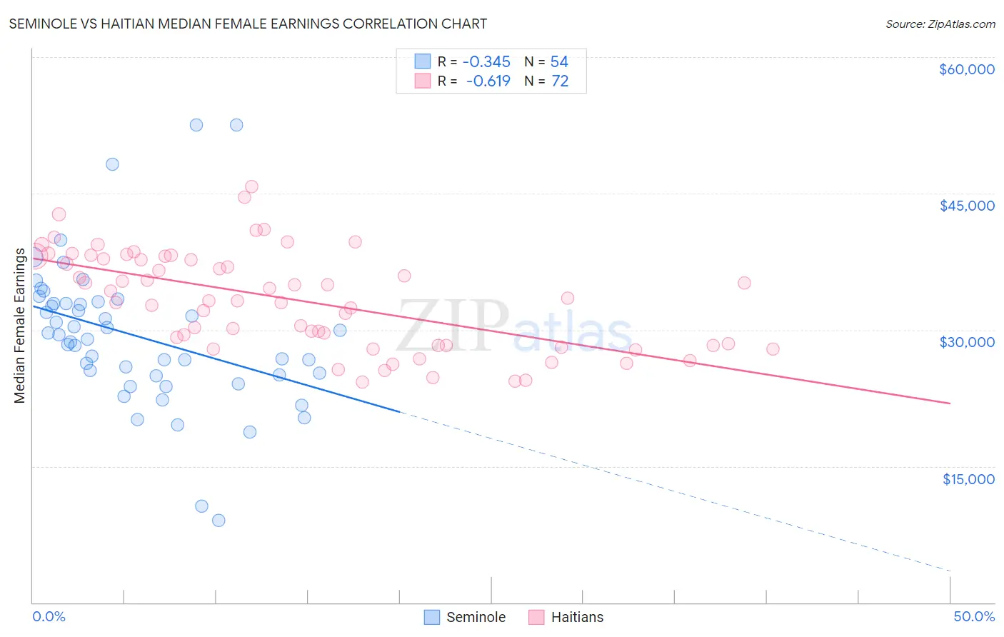 Seminole vs Haitian Median Female Earnings