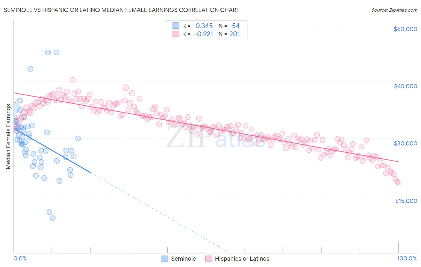 Seminole vs Hispanic or Latino Median Female Earnings