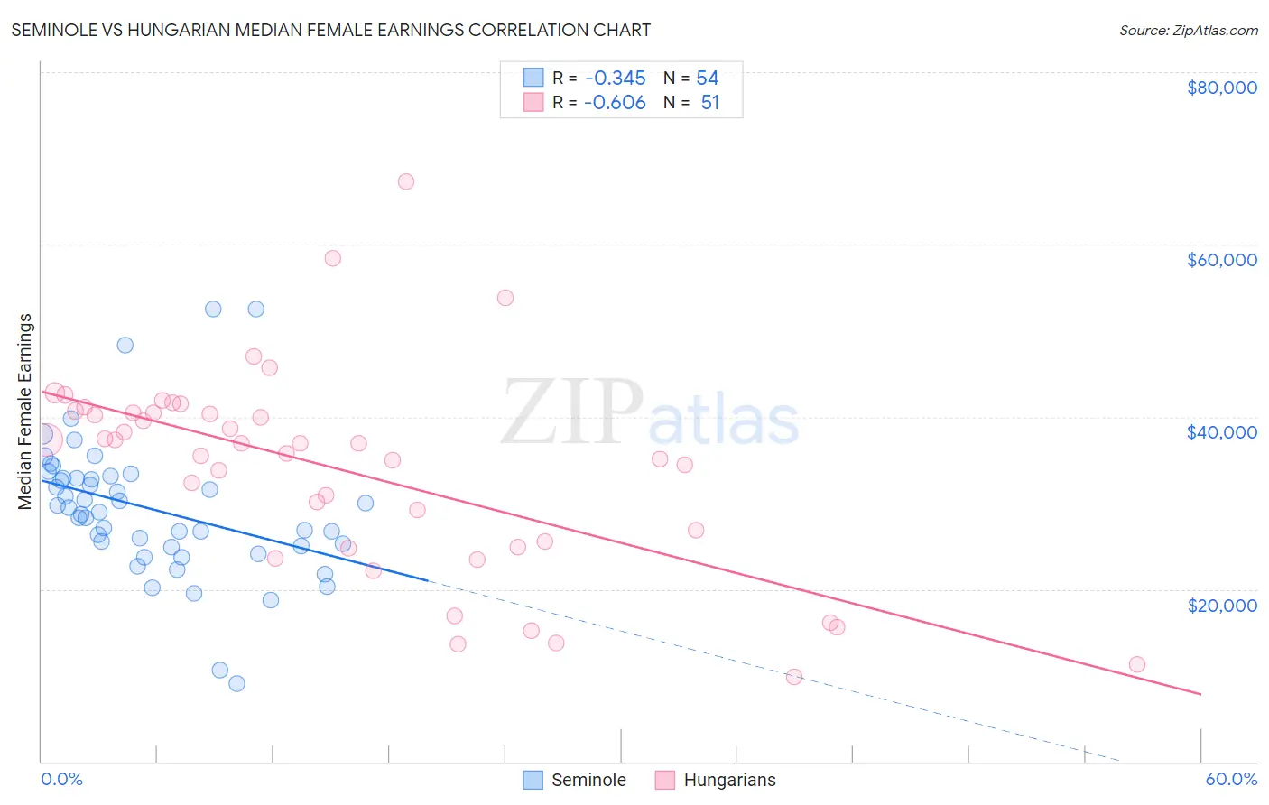 Seminole vs Hungarian Median Female Earnings