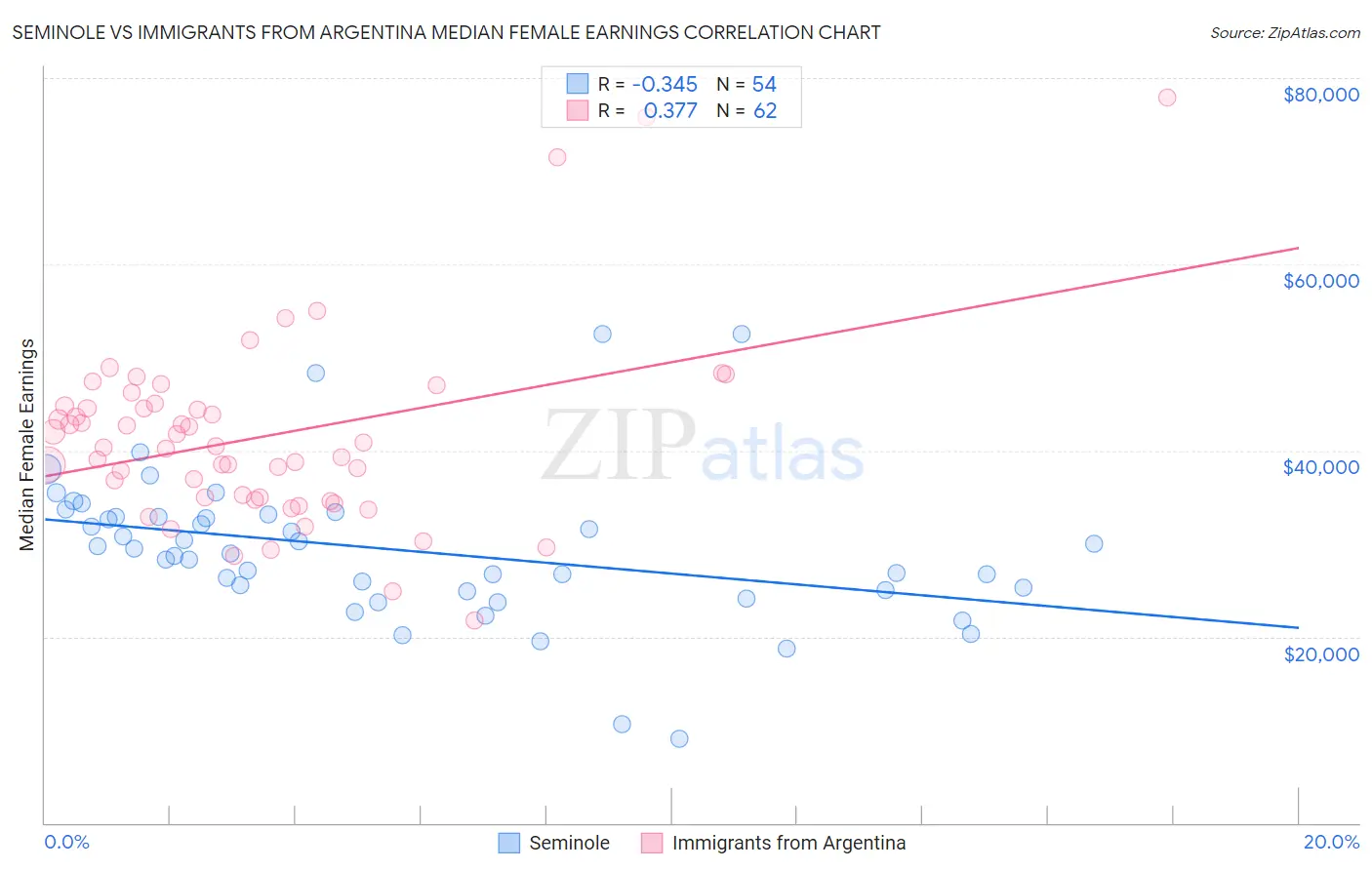 Seminole vs Immigrants from Argentina Median Female Earnings