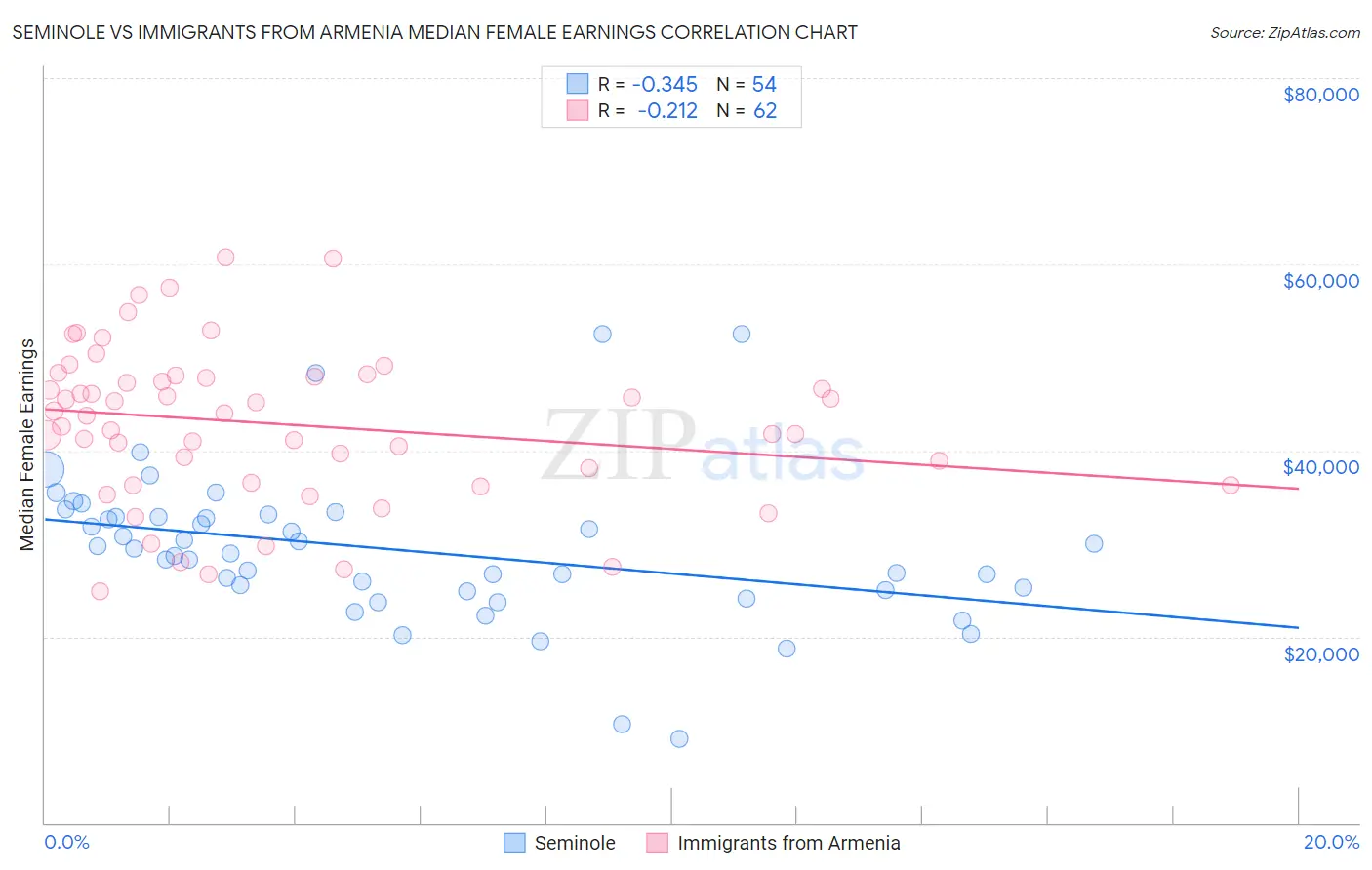 Seminole vs Immigrants from Armenia Median Female Earnings