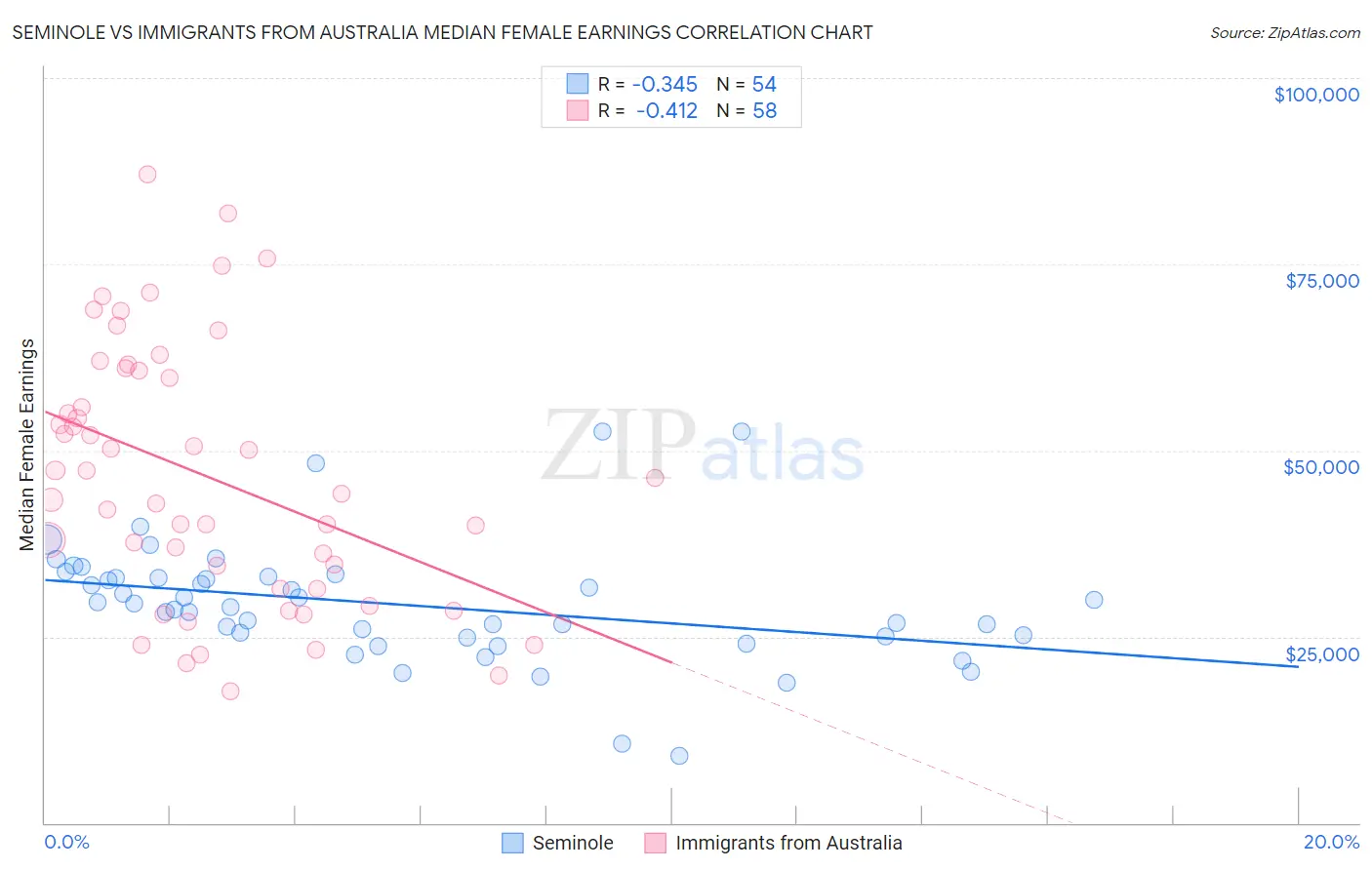 Seminole vs Immigrants from Australia Median Female Earnings