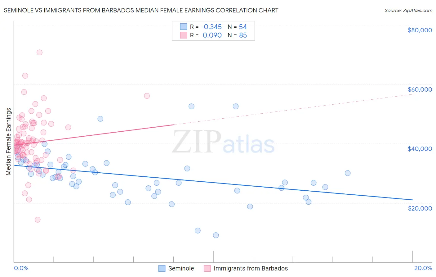 Seminole vs Immigrants from Barbados Median Female Earnings