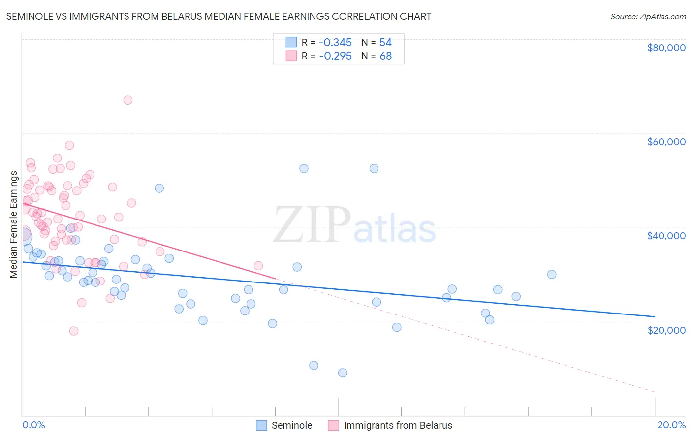 Seminole vs Immigrants from Belarus Median Female Earnings