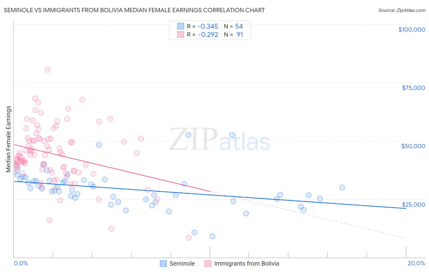 Seminole vs Immigrants from Bolivia Median Female Earnings