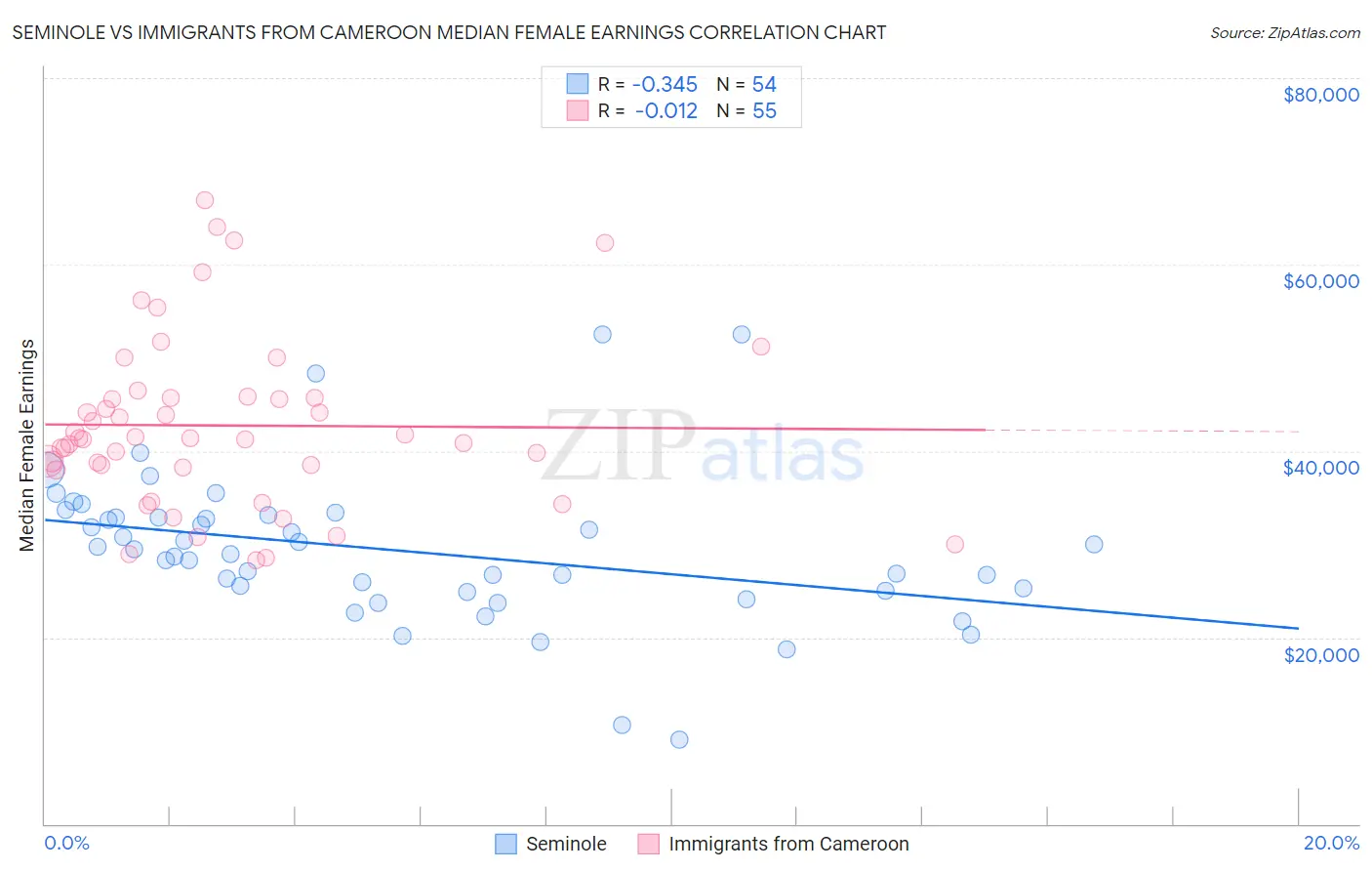 Seminole vs Immigrants from Cameroon Median Female Earnings