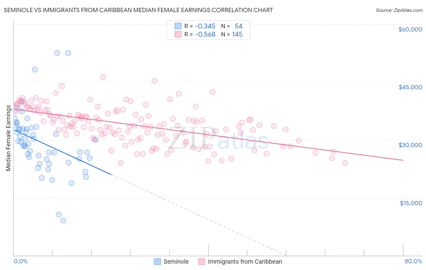 Seminole vs Immigrants from Caribbean Median Female Earnings