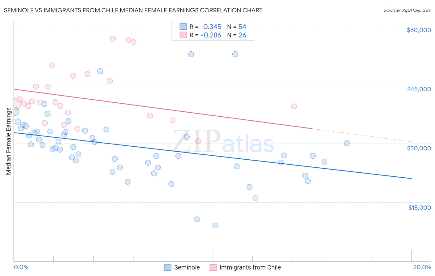 Seminole vs Immigrants from Chile Median Female Earnings
