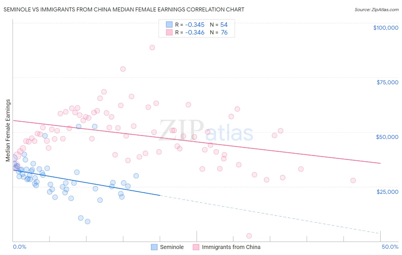 Seminole vs Immigrants from China Median Female Earnings