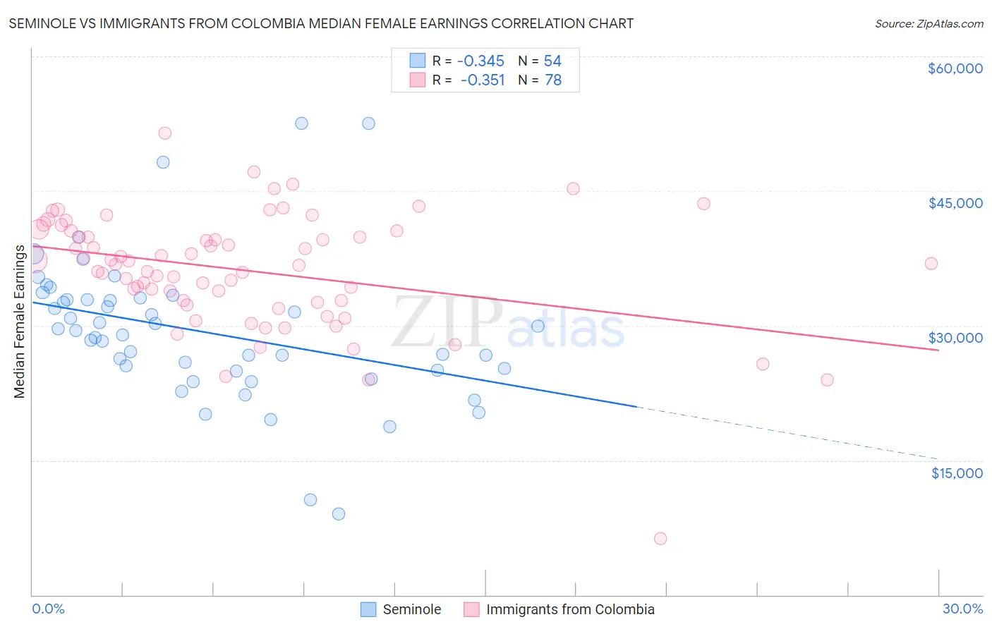 Seminole vs Immigrants from Colombia Median Female Earnings