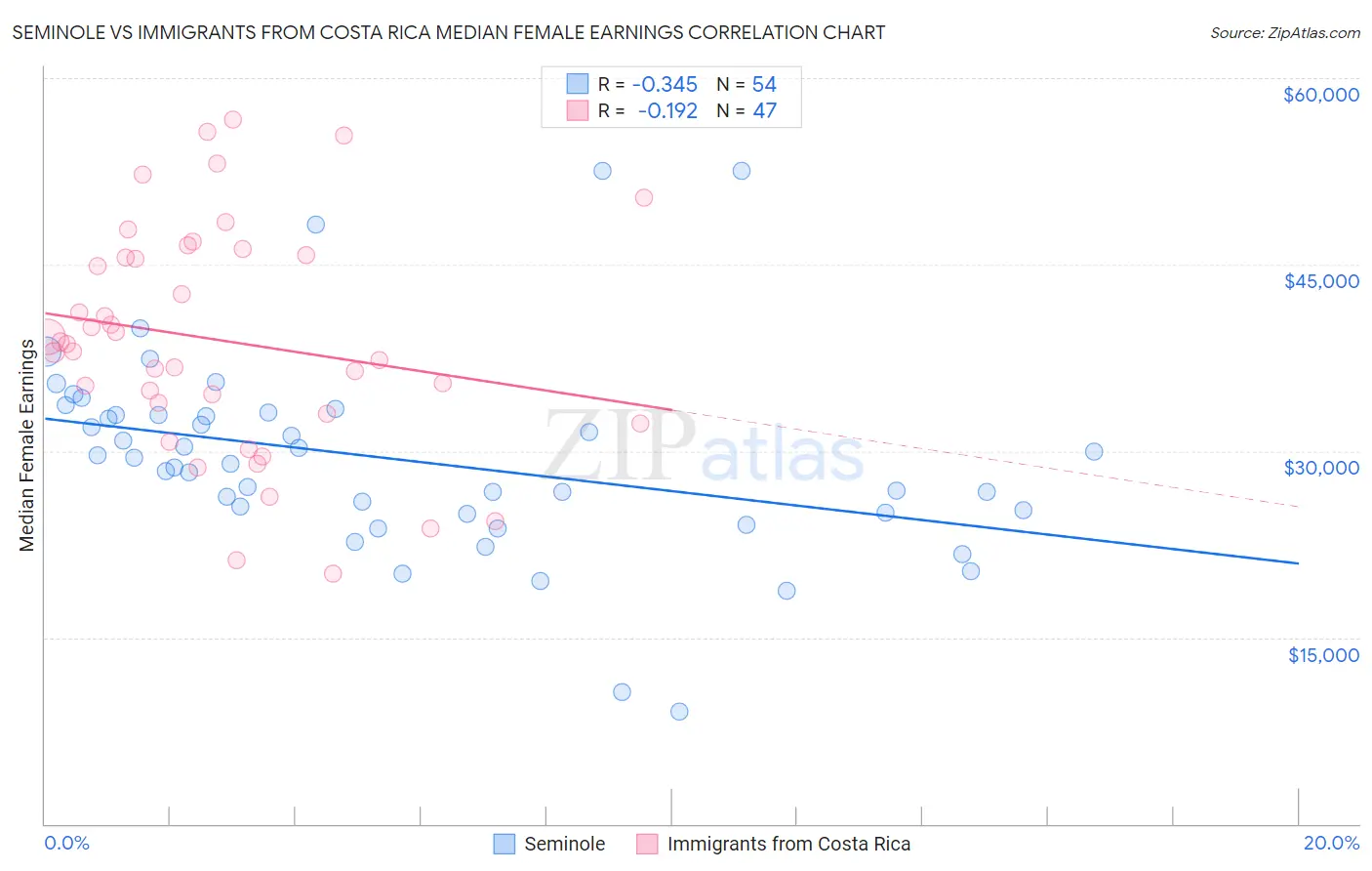 Seminole vs Immigrants from Costa Rica Median Female Earnings