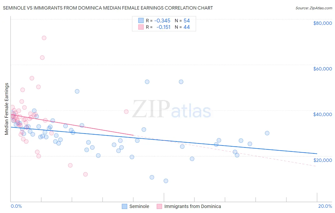 Seminole vs Immigrants from Dominica Median Female Earnings